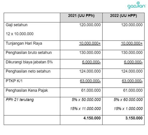 perhitungan pajak thr 2022